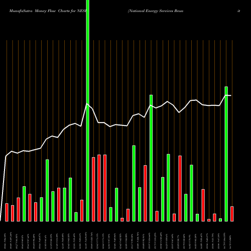Money Flow charts share NESR National Energy Services Reunited Corp. NASDAQ Stock exchange 