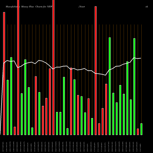 Money Flow charts share NEWT Newtek Business Services Corp. NASDAQ Stock exchange 