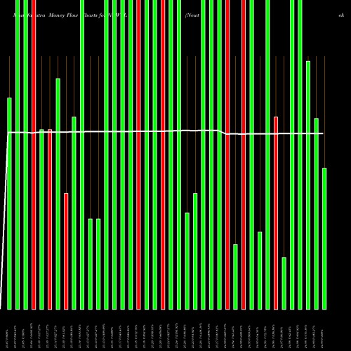 Money Flow charts share NEWTL Newtek Business 7%Nt NASDAQ Stock exchange 