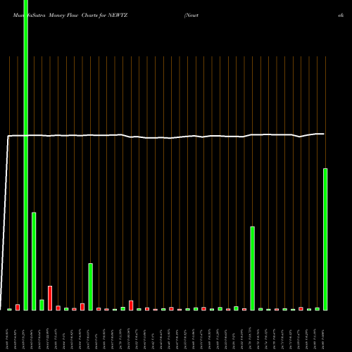 Money Flow charts share NEWTZ Newtek Business Services Corp. NASDAQ Stock exchange 