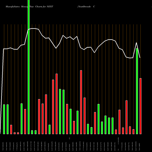 Money Flow charts share NEXT NextDecade Corporation NASDAQ Stock exchange 