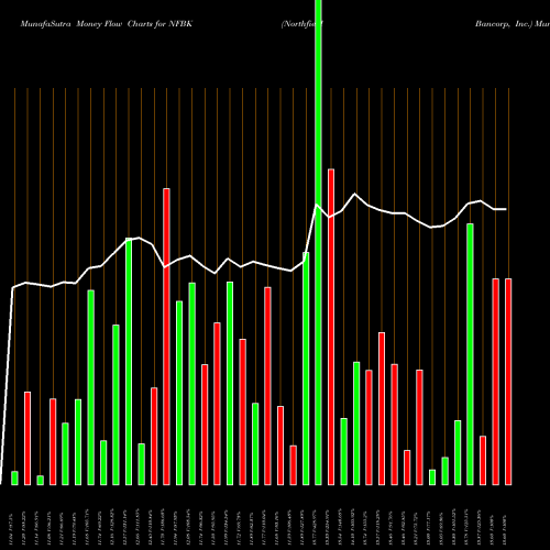 Money Flow charts share NFBK Northfield Bancorp, Inc. NASDAQ Stock exchange 