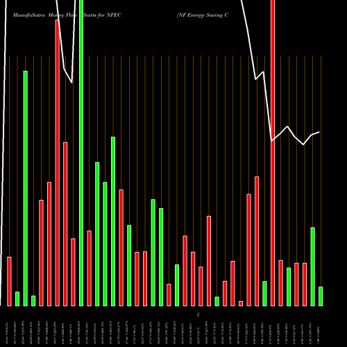 Money Flow charts share NFEC NF Energy Saving Corporation NASDAQ Stock exchange 