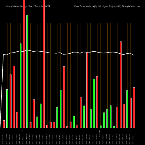 Money Flow charts share NFTY First Trust India Nifty 50 Equal Weight ETF NASDAQ Stock exchange 