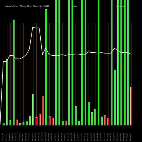 Money Flow charts share NGM Ngm Biopharmaceuticals Inc NASDAQ Stock exchange 