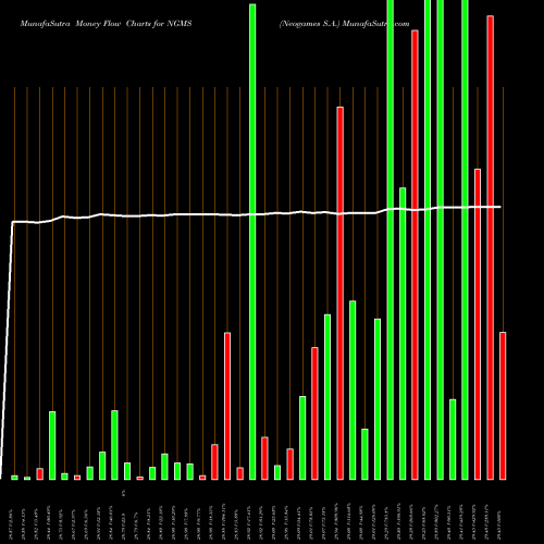 Money Flow charts share NGMS Neogames S.A. NASDAQ Stock exchange 