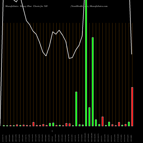 Money Flow charts share NH NantHealth, Inc. NASDAQ Stock exchange 