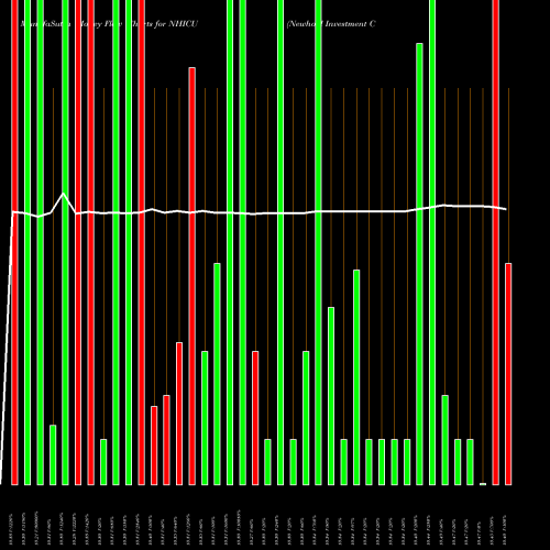 Money Flow charts share NHICU Newhold Investment Corp NASDAQ Stock exchange 