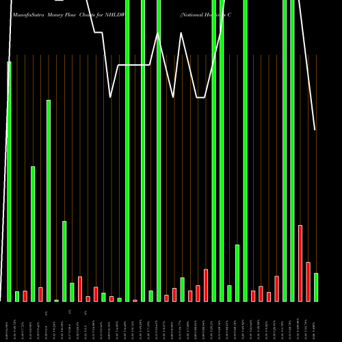 Money Flow charts share NHLDW National Holdings Corporation NASDAQ Stock exchange 