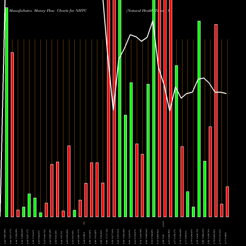 Money Flow charts share NHTC Natural Health Trends Corp. NASDAQ Stock exchange 