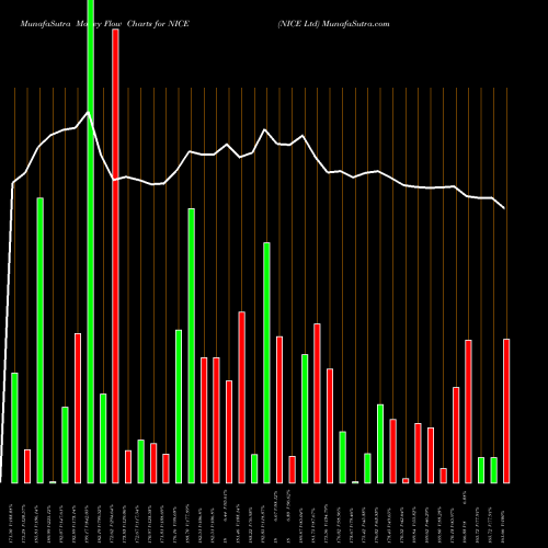 Money Flow charts share NICE NICE Ltd NASDAQ Stock exchange 