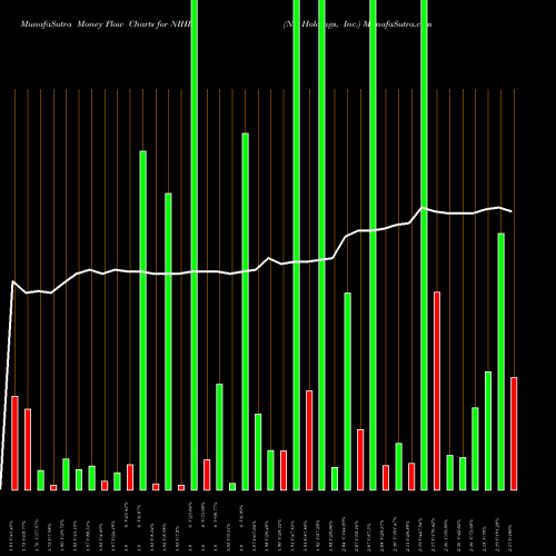 Money Flow charts share NIHD NII Holdings, Inc. NASDAQ Stock exchange 