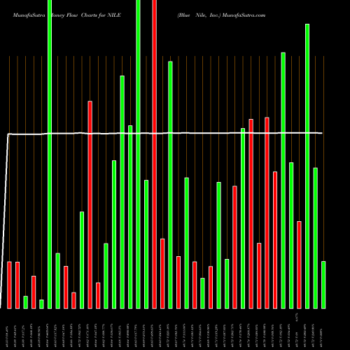 Money Flow charts share NILE Blue Nile, Inc. NASDAQ Stock exchange 