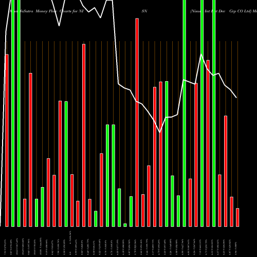 Money Flow charts share NISN Nisun Int Ent Dev Grp CO Ltd NASDAQ Stock exchange 