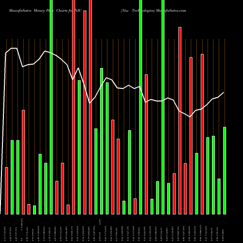 Money Flow charts share NIU Niu Technologies NASDAQ Stock exchange 