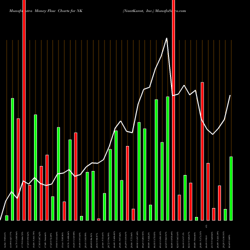 Money Flow charts share NK NantKwest, Inc. NASDAQ Stock exchange 