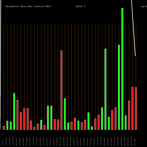 Money Flow charts share NKLA Nikola Corp NASDAQ Stock exchange 