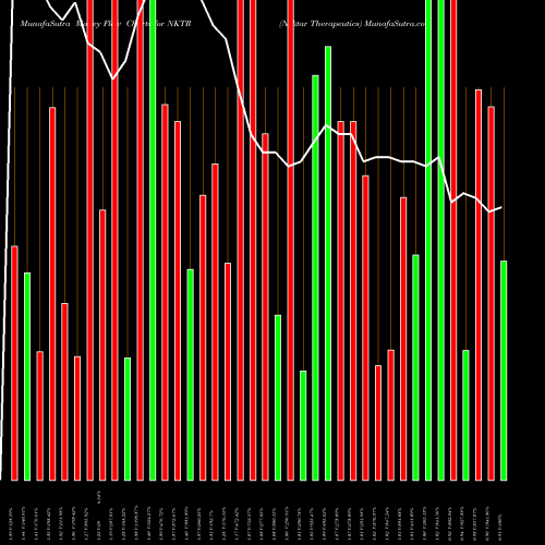 Money Flow charts share NKTR Nektar Therapeutics NASDAQ Stock exchange 