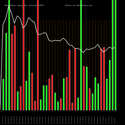 Money Flow charts share NKTX Nkarta Inc NASDAQ Stock exchange 