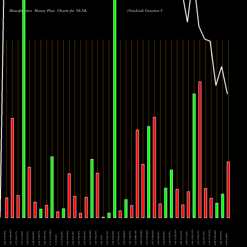 Money Flow charts share NLNK NewLink Genetics Corporation NASDAQ Stock exchange 