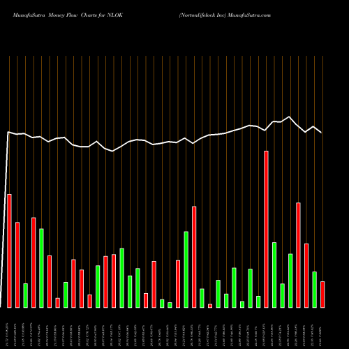 Money Flow charts share NLOK Nortonlifelock Inc NASDAQ Stock exchange 