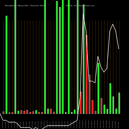Money Flow charts share NLST Netlist, Inc. NASDAQ Stock exchange 
