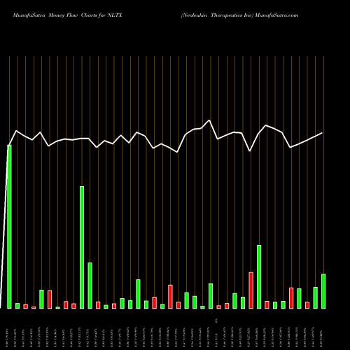 Money Flow charts share NLTX Neoleukin Therapeutics Inc NASDAQ Stock exchange 