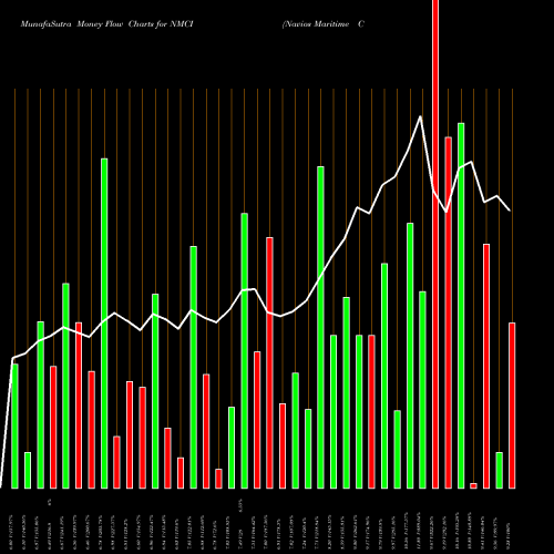 Money Flow charts share NMCI Navios Maritime Containers L.P. NASDAQ Stock exchange 