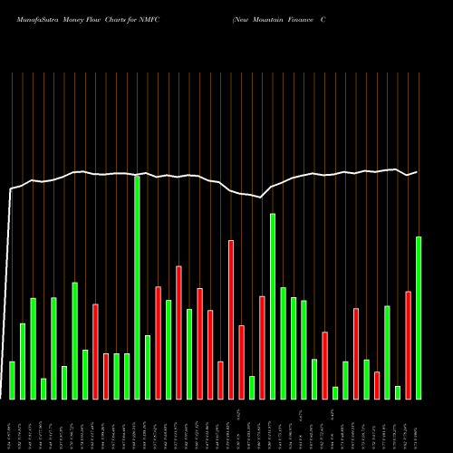 Money Flow charts share NMFC New Mountain Finance Corp NASDAQ Stock exchange 