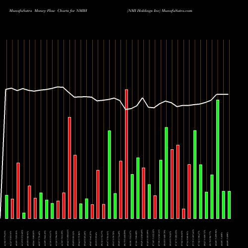 Money Flow charts share NMIH NMI Holdings Inc NASDAQ Stock exchange 