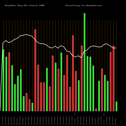 Money Flow charts share NMRK Newmark Group, Inc. NASDAQ Stock exchange 