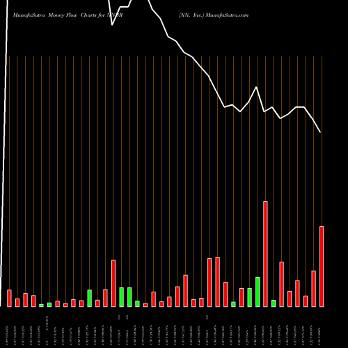 Money Flow charts share NNBR NN, Inc. NASDAQ Stock exchange 