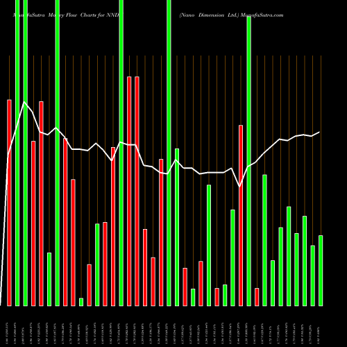 Money Flow charts share NNDM Nano Dimension Ltd. NASDAQ Stock exchange 