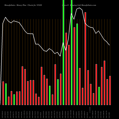 Money Flow charts share NNOX Nano-X Imaging Ltd NASDAQ Stock exchange 