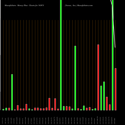Money Flow charts share NOVN Novan, Inc. NASDAQ Stock exchange 