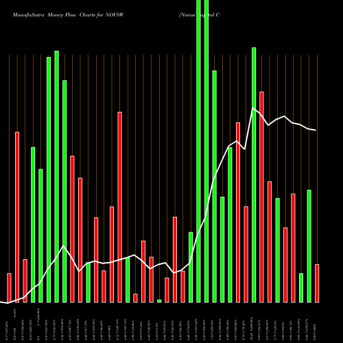 Money Flow charts share NOVSW Novus Capital Corp Warrants NASDAQ Stock exchange 