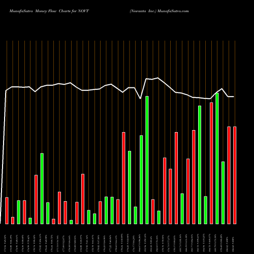 Money Flow charts share NOVT Novanta Inc. NASDAQ Stock exchange 