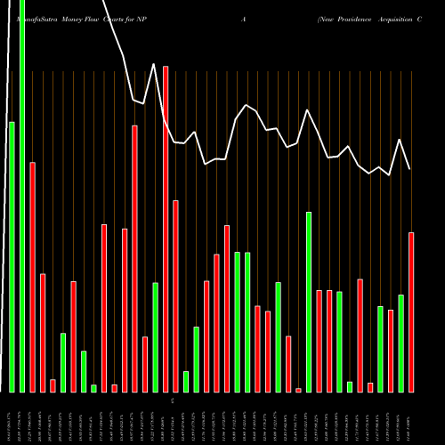 Money Flow charts share NPA New Providence Acquisition Corp Cl A NASDAQ Stock exchange 