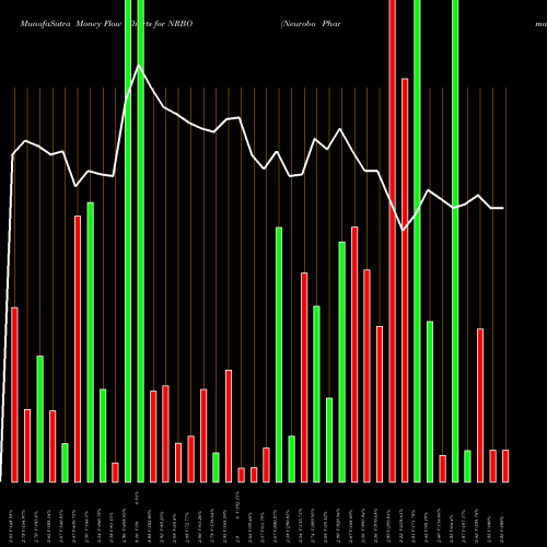 Money Flow charts share NRBO Neurobo Pharmaceuticals Inc NASDAQ Stock exchange 