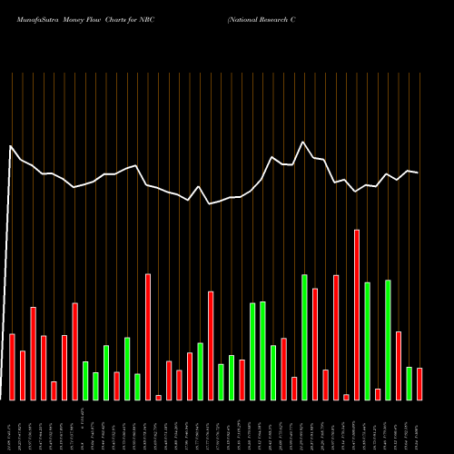 Money Flow charts share NRC National Research Corporation NASDAQ Stock exchange 