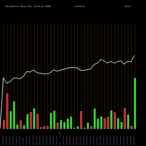 Money Flow charts share NRIM Northrim BanCorp Inc NASDAQ Stock exchange 