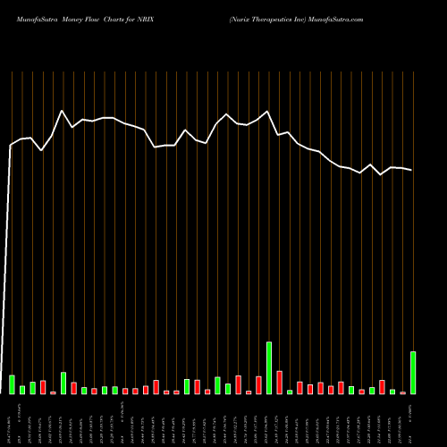 Money Flow charts share NRIX Nurix Therapeutics Inc NASDAQ Stock exchange 