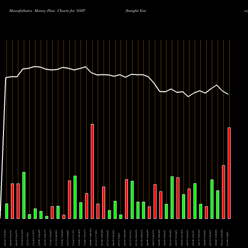 Money Flow charts share NSIT Insight Enterprises, Inc. NASDAQ Stock exchange 