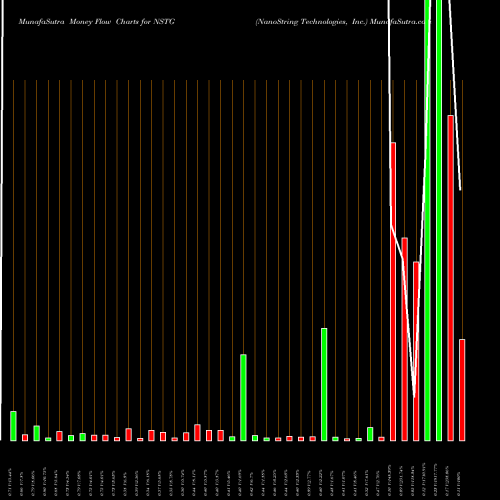 Money Flow charts share NSTG NanoString Technologies, Inc. NASDAQ Stock exchange 