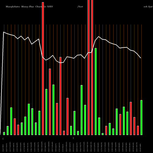 Money Flow charts share NSYS Nortech Systems Incorporated NASDAQ Stock exchange 