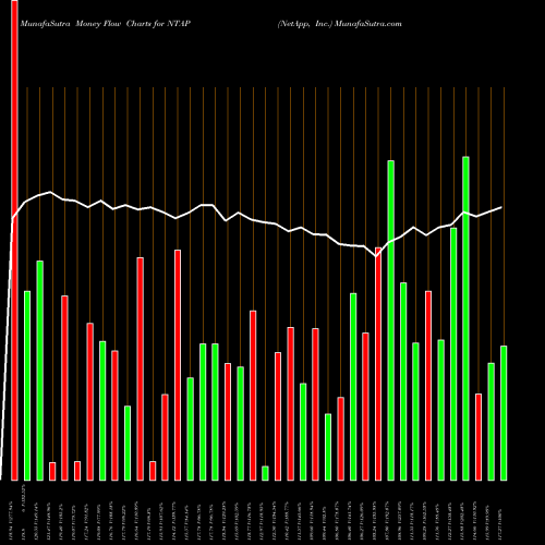 Money Flow charts share NTAP NetApp, Inc. NASDAQ Stock exchange 