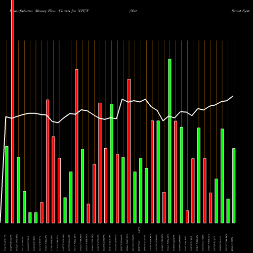 Money Flow charts share NTCT NetScout Systems, Inc. NASDAQ Stock exchange 