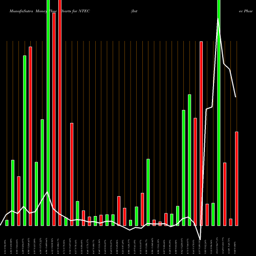 Money Flow charts share NTEC Intec Pharma Ltd. NASDAQ Stock exchange 