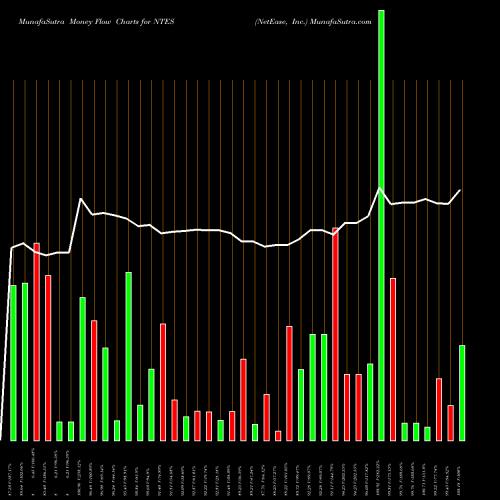 Money Flow charts share NTES NetEase, Inc. NASDAQ Stock exchange 