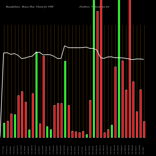 Money Flow charts share NTIC Northern Technologies International Corporation NASDAQ Stock exchange 